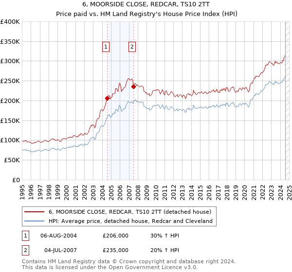 6, MOORSIDE CLOSE, REDCAR, TS10 2TT: Price paid vs HM Land Registry's House Price Index