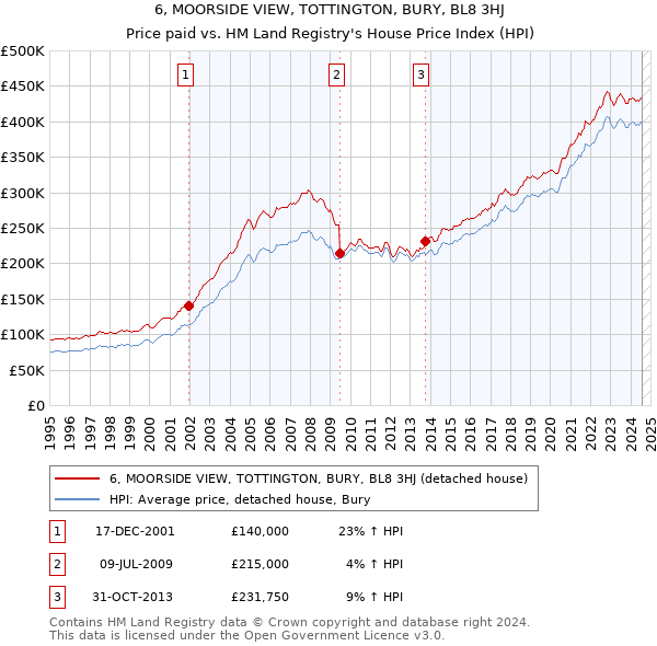 6, MOORSIDE VIEW, TOTTINGTON, BURY, BL8 3HJ: Price paid vs HM Land Registry's House Price Index