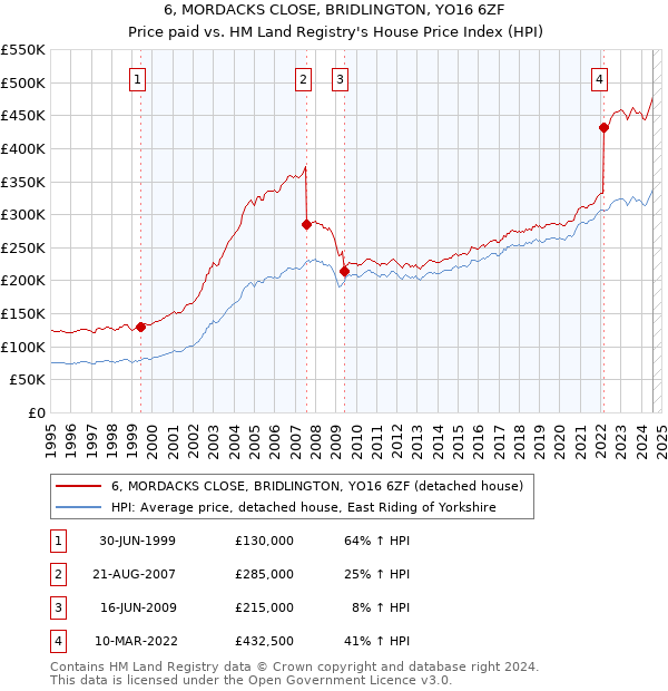 6, MORDACKS CLOSE, BRIDLINGTON, YO16 6ZF: Price paid vs HM Land Registry's House Price Index