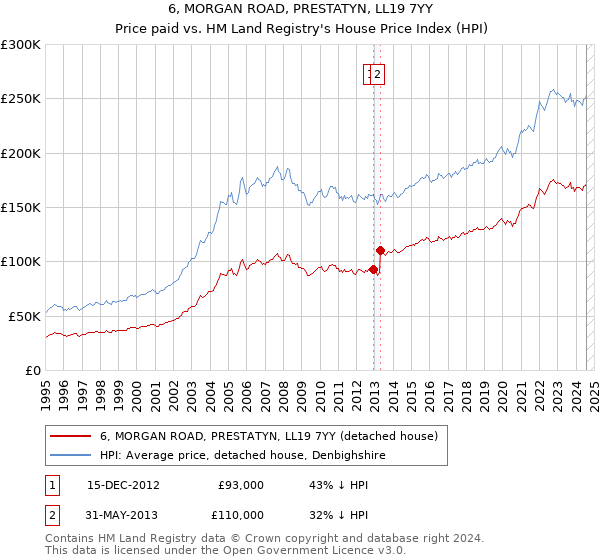 6, MORGAN ROAD, PRESTATYN, LL19 7YY: Price paid vs HM Land Registry's House Price Index