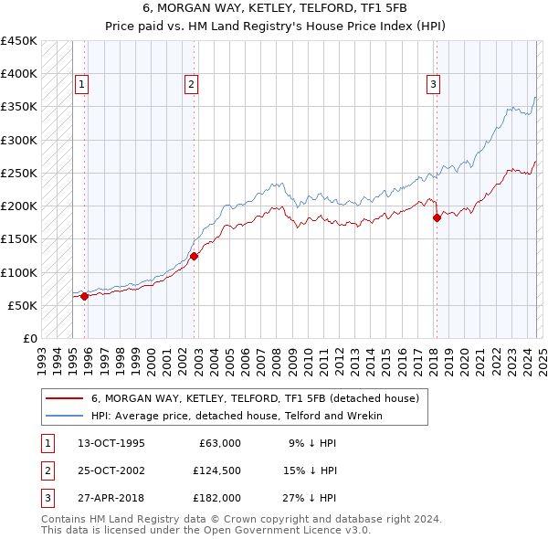 6, MORGAN WAY, KETLEY, TELFORD, TF1 5FB: Price paid vs HM Land Registry's House Price Index