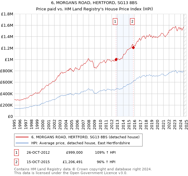 6, MORGANS ROAD, HERTFORD, SG13 8BS: Price paid vs HM Land Registry's House Price Index