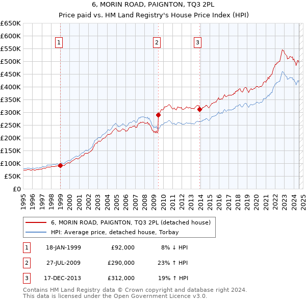 6, MORIN ROAD, PAIGNTON, TQ3 2PL: Price paid vs HM Land Registry's House Price Index