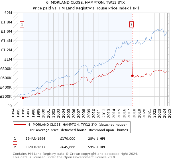 6, MORLAND CLOSE, HAMPTON, TW12 3YX: Price paid vs HM Land Registry's House Price Index