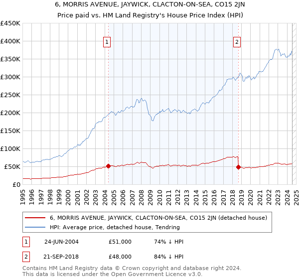 6, MORRIS AVENUE, JAYWICK, CLACTON-ON-SEA, CO15 2JN: Price paid vs HM Land Registry's House Price Index