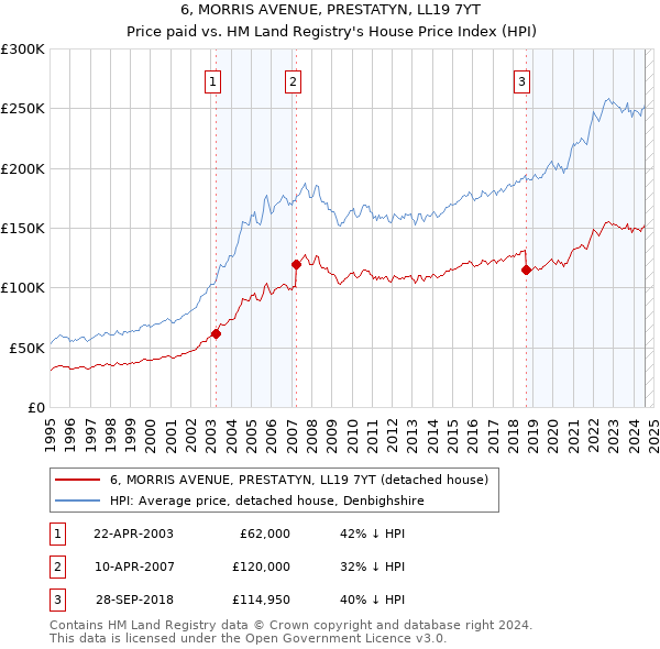 6, MORRIS AVENUE, PRESTATYN, LL19 7YT: Price paid vs HM Land Registry's House Price Index