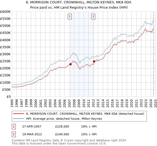 6, MORRISON COURT, CROWNHILL, MILTON KEYNES, MK8 0DA: Price paid vs HM Land Registry's House Price Index