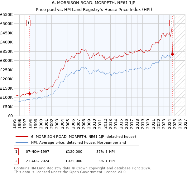 6, MORRISON ROAD, MORPETH, NE61 1JP: Price paid vs HM Land Registry's House Price Index