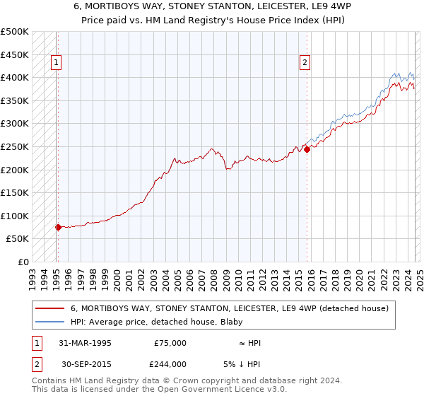 6, MORTIBOYS WAY, STONEY STANTON, LEICESTER, LE9 4WP: Price paid vs HM Land Registry's House Price Index