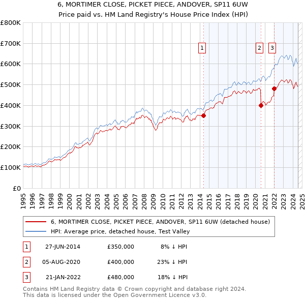 6, MORTIMER CLOSE, PICKET PIECE, ANDOVER, SP11 6UW: Price paid vs HM Land Registry's House Price Index