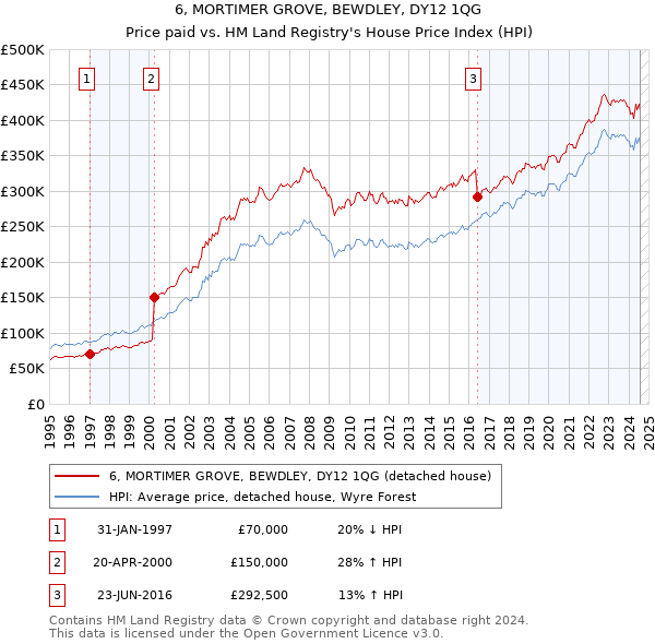 6, MORTIMER GROVE, BEWDLEY, DY12 1QG: Price paid vs HM Land Registry's House Price Index