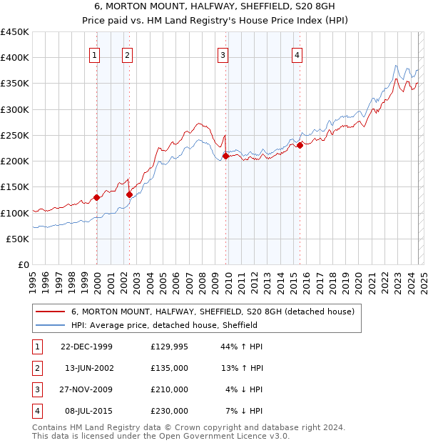 6, MORTON MOUNT, HALFWAY, SHEFFIELD, S20 8GH: Price paid vs HM Land Registry's House Price Index