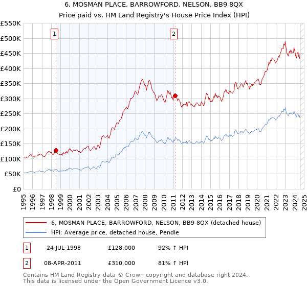 6, MOSMAN PLACE, BARROWFORD, NELSON, BB9 8QX: Price paid vs HM Land Registry's House Price Index