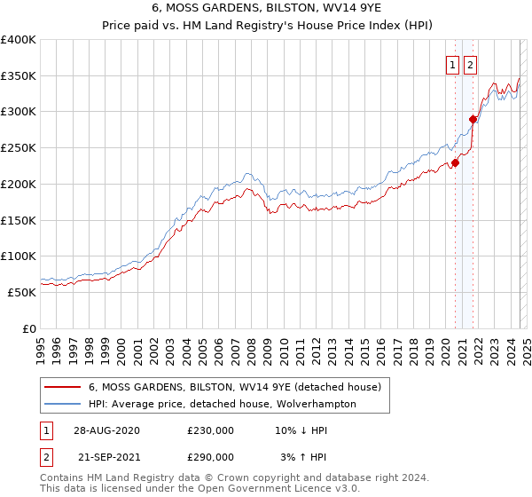 6, MOSS GARDENS, BILSTON, WV14 9YE: Price paid vs HM Land Registry's House Price Index