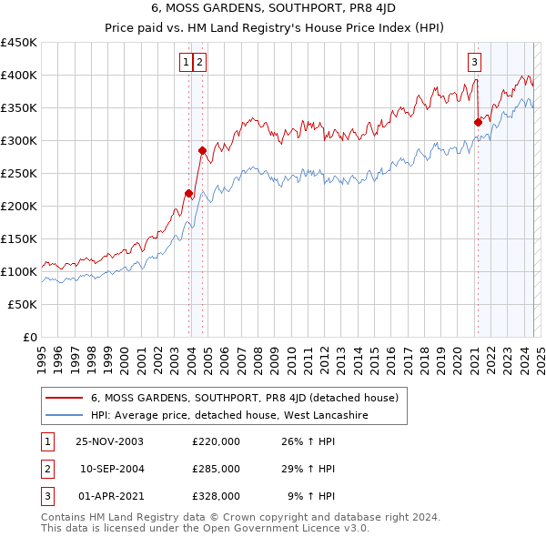 6, MOSS GARDENS, SOUTHPORT, PR8 4JD: Price paid vs HM Land Registry's House Price Index