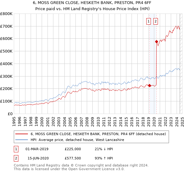 6, MOSS GREEN CLOSE, HESKETH BANK, PRESTON, PR4 6FF: Price paid vs HM Land Registry's House Price Index