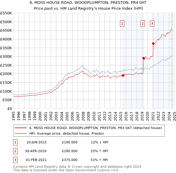 6, MOSS HOUSE ROAD, WOODPLUMPTON, PRESTON, PR4 0AT: Price paid vs HM Land Registry's House Price Index