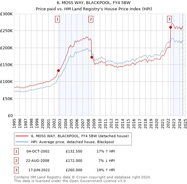 6, MOSS WAY, BLACKPOOL, FY4 5BW: Price paid vs HM Land Registry's House Price Index