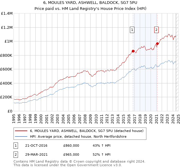 6, MOULES YARD, ASHWELL, BALDOCK, SG7 5PU: Price paid vs HM Land Registry's House Price Index