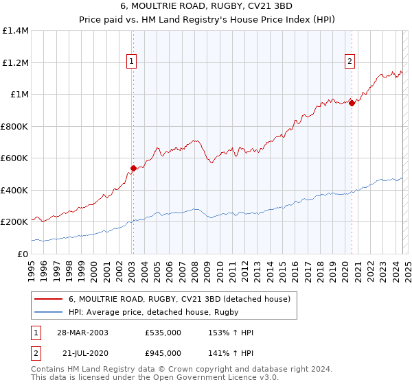 6, MOULTRIE ROAD, RUGBY, CV21 3BD: Price paid vs HM Land Registry's House Price Index