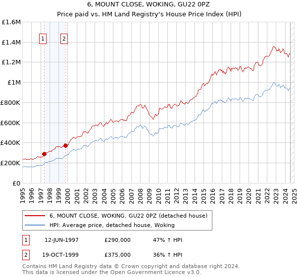 6, MOUNT CLOSE, WOKING, GU22 0PZ: Price paid vs HM Land Registry's House Price Index