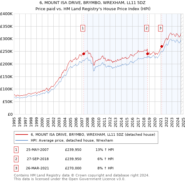 6, MOUNT ISA DRIVE, BRYMBO, WREXHAM, LL11 5DZ: Price paid vs HM Land Registry's House Price Index