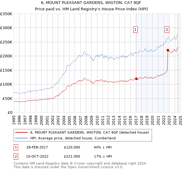 6, MOUNT PLEASANT GARDENS, WIGTON, CA7 9QF: Price paid vs HM Land Registry's House Price Index