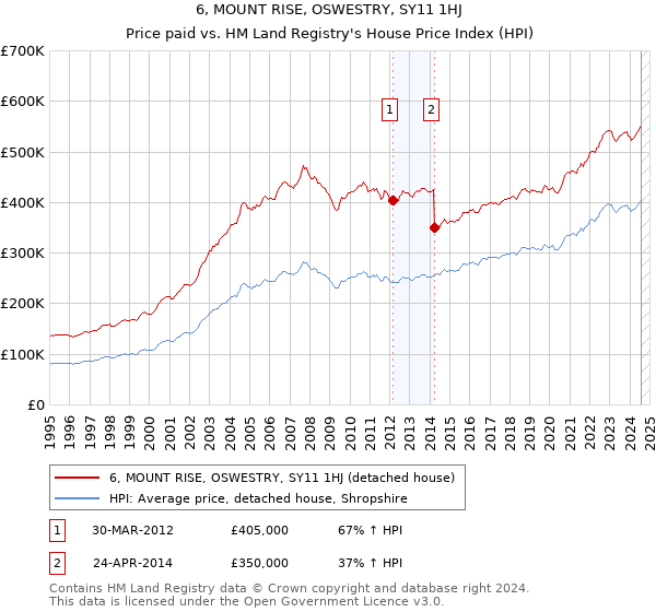 6, MOUNT RISE, OSWESTRY, SY11 1HJ: Price paid vs HM Land Registry's House Price Index