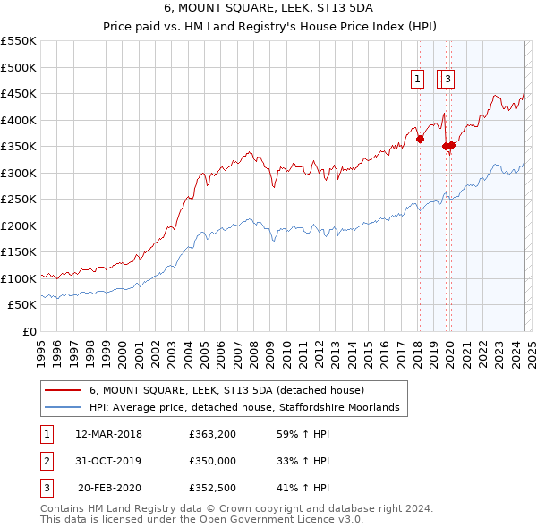 6, MOUNT SQUARE, LEEK, ST13 5DA: Price paid vs HM Land Registry's House Price Index