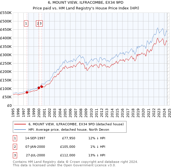 6, MOUNT VIEW, ILFRACOMBE, EX34 9PD: Price paid vs HM Land Registry's House Price Index