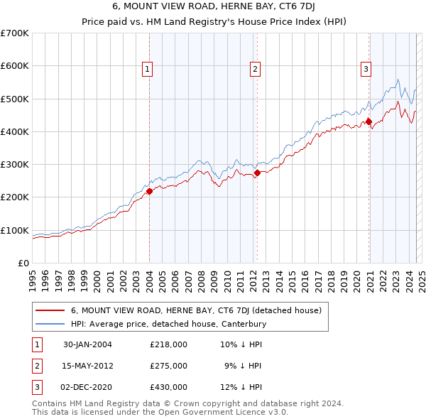 6, MOUNT VIEW ROAD, HERNE BAY, CT6 7DJ: Price paid vs HM Land Registry's House Price Index