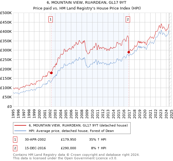 6, MOUNTAIN VIEW, RUARDEAN, GL17 9YT: Price paid vs HM Land Registry's House Price Index