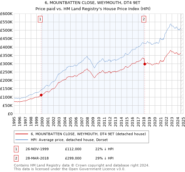 6, MOUNTBATTEN CLOSE, WEYMOUTH, DT4 9ET: Price paid vs HM Land Registry's House Price Index