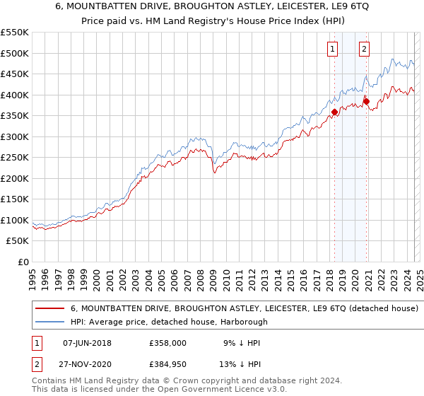 6, MOUNTBATTEN DRIVE, BROUGHTON ASTLEY, LEICESTER, LE9 6TQ: Price paid vs HM Land Registry's House Price Index