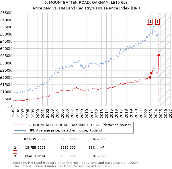 6, MOUNTBATTEN ROAD, OAKHAM, LE15 6LS: Price paid vs HM Land Registry's House Price Index