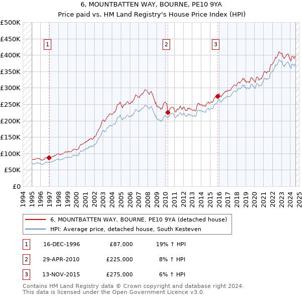 6, MOUNTBATTEN WAY, BOURNE, PE10 9YA: Price paid vs HM Land Registry's House Price Index