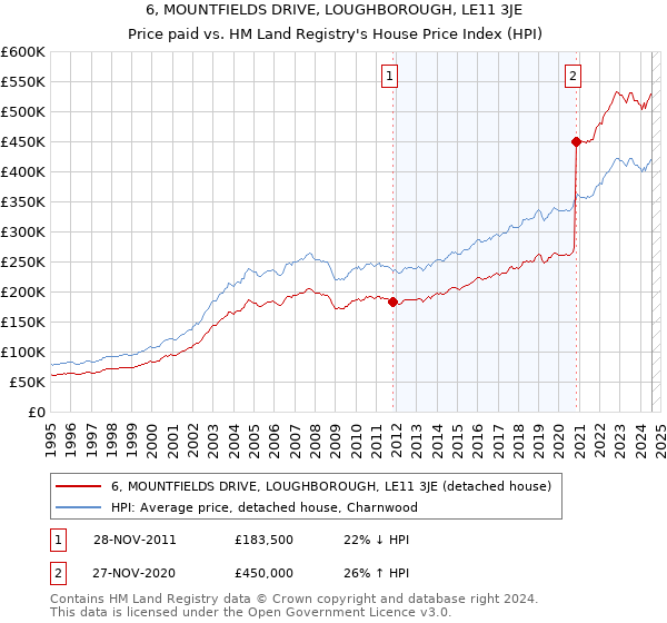 6, MOUNTFIELDS DRIVE, LOUGHBOROUGH, LE11 3JE: Price paid vs HM Land Registry's House Price Index