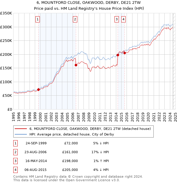 6, MOUNTFORD CLOSE, OAKWOOD, DERBY, DE21 2TW: Price paid vs HM Land Registry's House Price Index