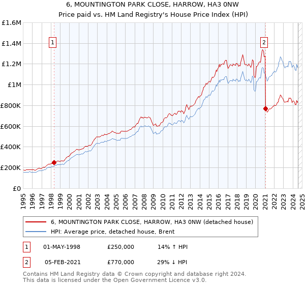 6, MOUNTINGTON PARK CLOSE, HARROW, HA3 0NW: Price paid vs HM Land Registry's House Price Index