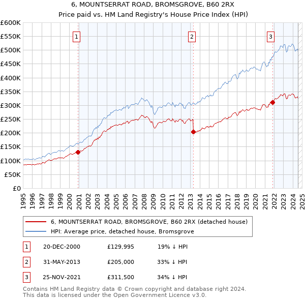 6, MOUNTSERRAT ROAD, BROMSGROVE, B60 2RX: Price paid vs HM Land Registry's House Price Index