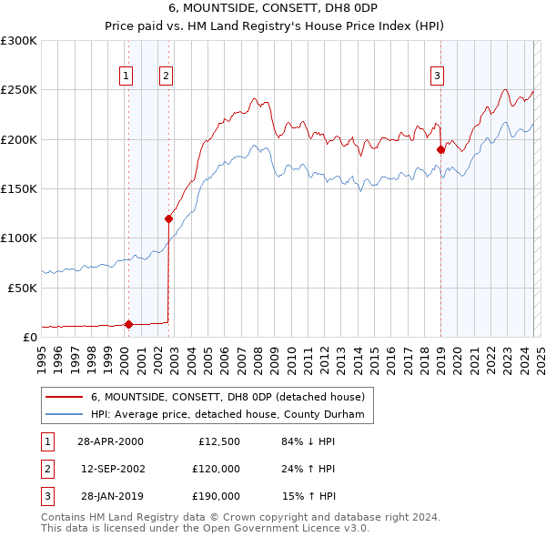 6, MOUNTSIDE, CONSETT, DH8 0DP: Price paid vs HM Land Registry's House Price Index