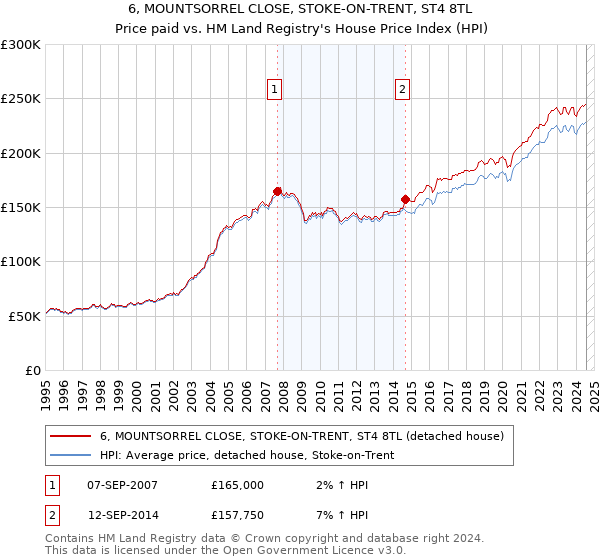 6, MOUNTSORREL CLOSE, STOKE-ON-TRENT, ST4 8TL: Price paid vs HM Land Registry's House Price Index