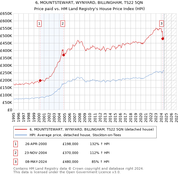 6, MOUNTSTEWART, WYNYARD, BILLINGHAM, TS22 5QN: Price paid vs HM Land Registry's House Price Index