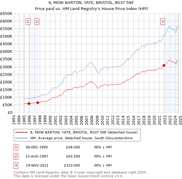 6, MOW BARTON, YATE, BRISTOL, BS37 5NF: Price paid vs HM Land Registry's House Price Index