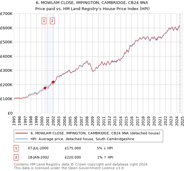 6, MOWLAM CLOSE, IMPINGTON, CAMBRIDGE, CB24 9NA: Price paid vs HM Land Registry's House Price Index