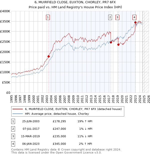 6, MUIRFIELD CLOSE, EUXTON, CHORLEY, PR7 6FX: Price paid vs HM Land Registry's House Price Index