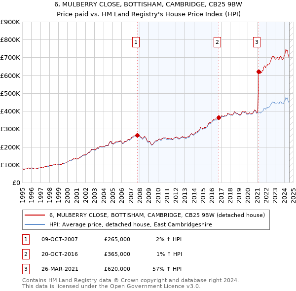 6, MULBERRY CLOSE, BOTTISHAM, CAMBRIDGE, CB25 9BW: Price paid vs HM Land Registry's House Price Index