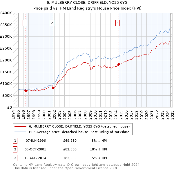 6, MULBERRY CLOSE, DRIFFIELD, YO25 6YG: Price paid vs HM Land Registry's House Price Index