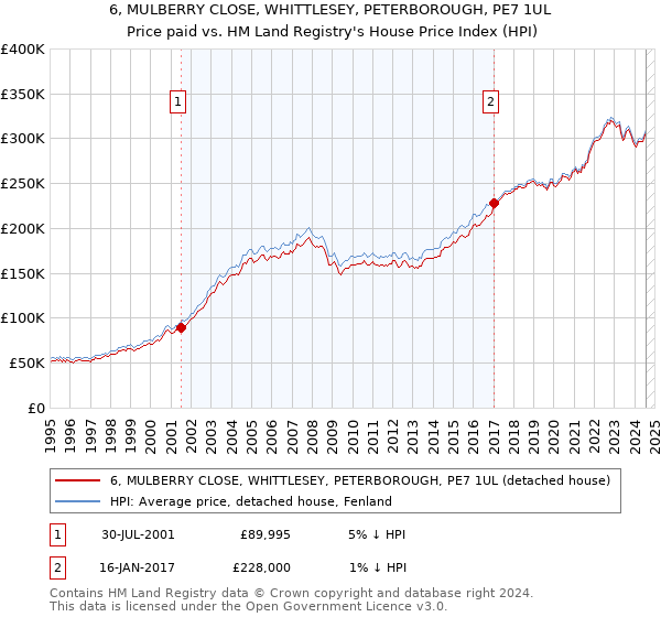 6, MULBERRY CLOSE, WHITTLESEY, PETERBOROUGH, PE7 1UL: Price paid vs HM Land Registry's House Price Index