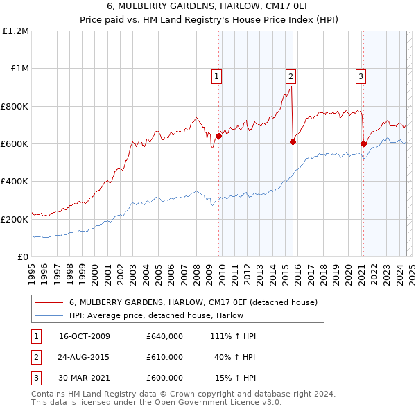 6, MULBERRY GARDENS, HARLOW, CM17 0EF: Price paid vs HM Land Registry's House Price Index